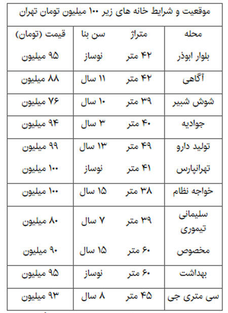 خانه‌های زیر 100 میلیون تومان در تهران