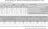 آمار جدید چک های برگشتی در کشور