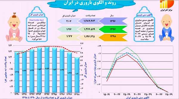میزان باروری در ایران به پایین‌ترین نرخ رسید