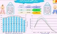 میزان باروری در ایران به پایین‌ترین نرخ رسید