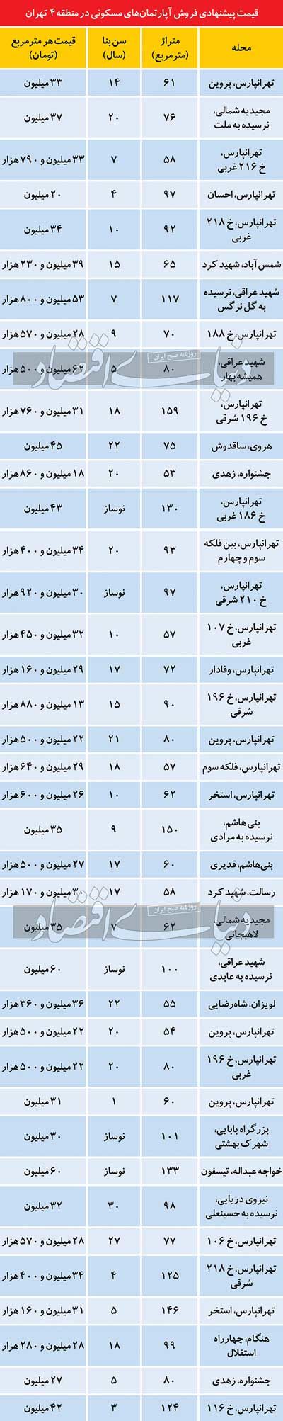 آخرین قیمت مسکن در تهران