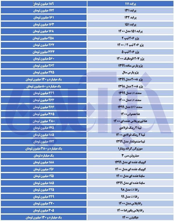 افزایش قیمت سمند، پراید و تیبا در بازار