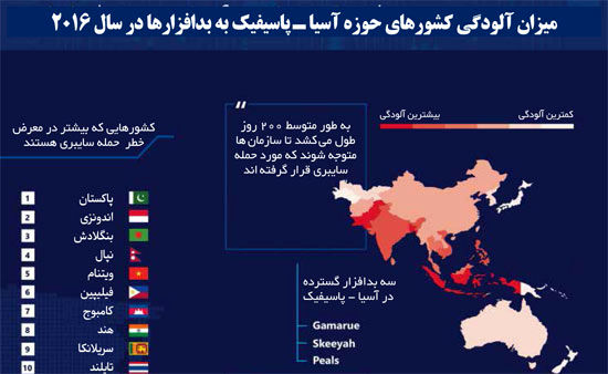 متهمان ردیف اول حمله‌های سایبری در جهان