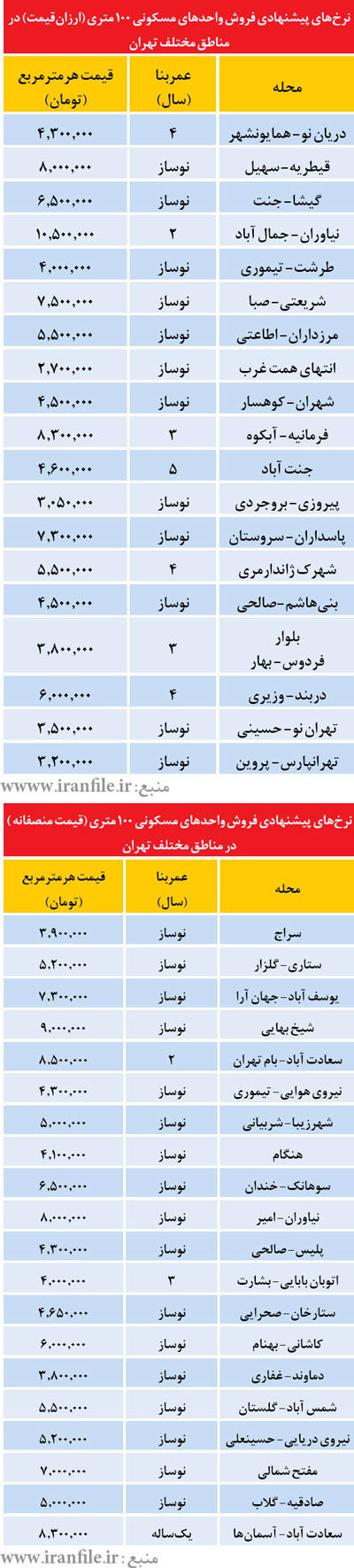 قیمت آپارتمان‌های 100 متری در تهران