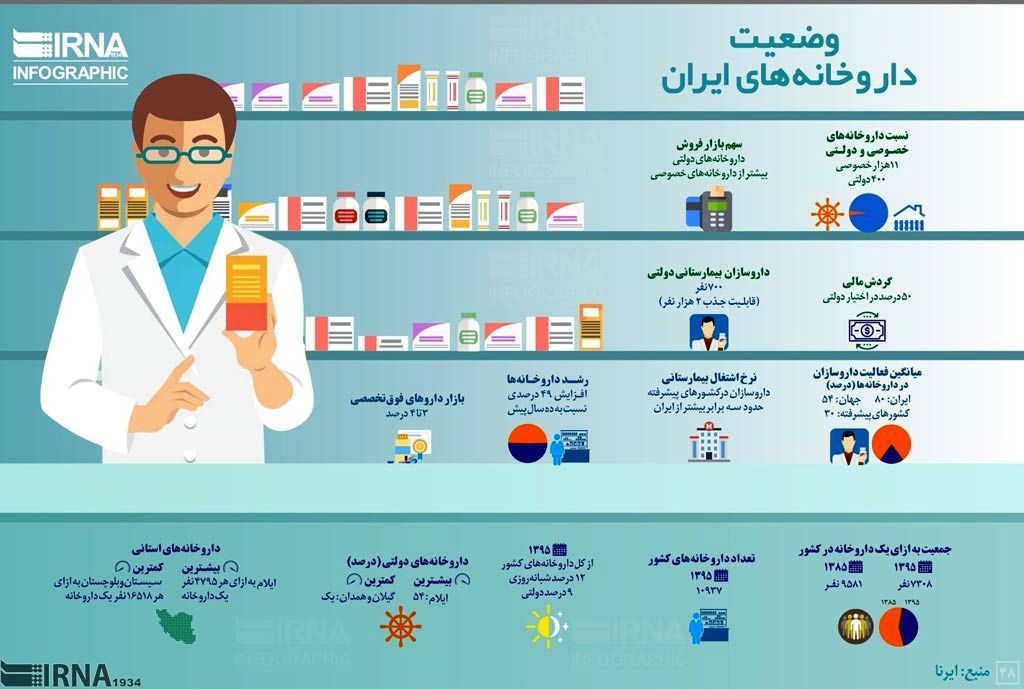 اینفوگرافیک؛ هر ۷۰۰۰ ایرانی، یک داروخانه