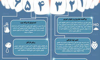 اینفوگرافی: ۶ روش ساده برای سفید کردن دندان