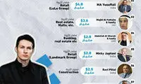 موسس تلگرام، ثروتمندترین فرد امارات شد