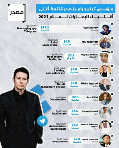 موسس تلگرام، ثروتمندترین فرد امارات شد