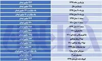 کاهش قیمت‌ها در بازار خودرو