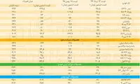 در دهه نود خودرو چند درصد گران شد؟