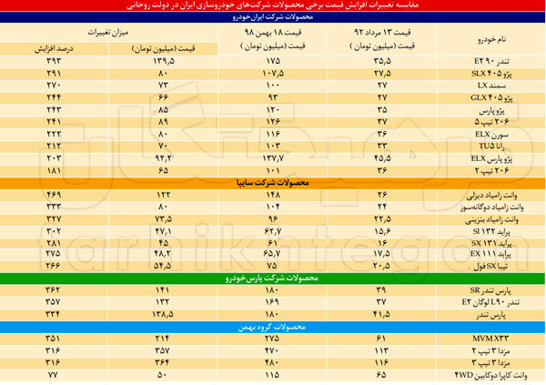 در دهه نود خودرو چند درصد گران شد؟