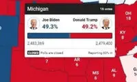 بایدن در میشیگان از ترامپ پیشی گرفت