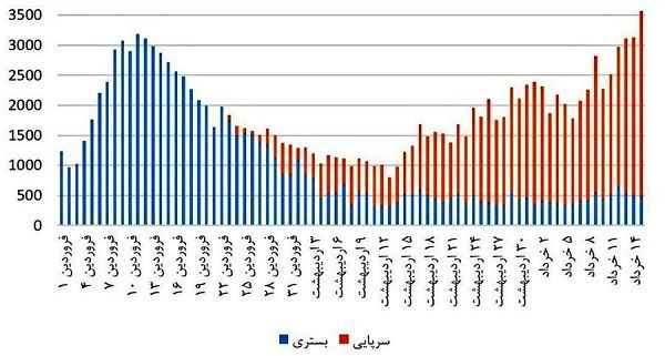 نموداری که جهانپور از روند کرونا منتشر کرد