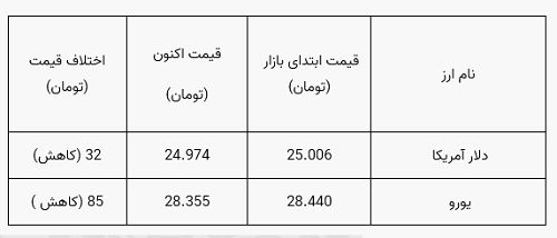 قیمت دلار پایین آمد