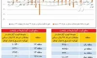 حال و روز قیمت آپارتمان در ۲۲ منطقه تهران