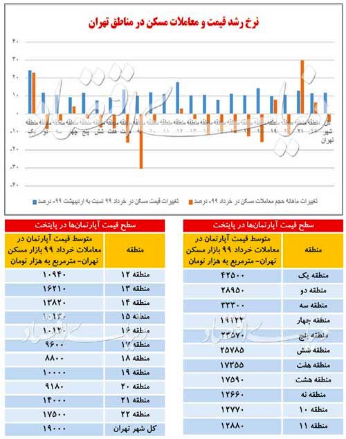 حال و روز قیمت آپارتمان در ۲۲ منطقه تهران