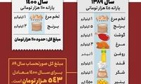 با یارانه ۱۱۰ هزار تومانی چه می‌توان خرید؟