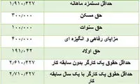 پرداخت حق مسکن ۳۰۰هزار تومانی الزامی است