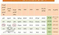 ایجاد ۷۹۵ هزار شغل در تابستان سال جاری