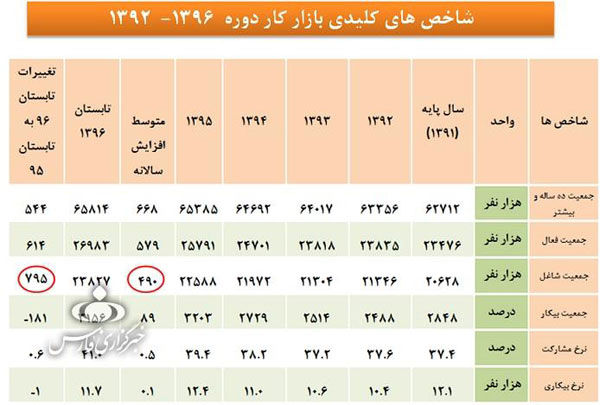 ایجاد ۷۹۵ هزار شغل در تابستان سال جاری