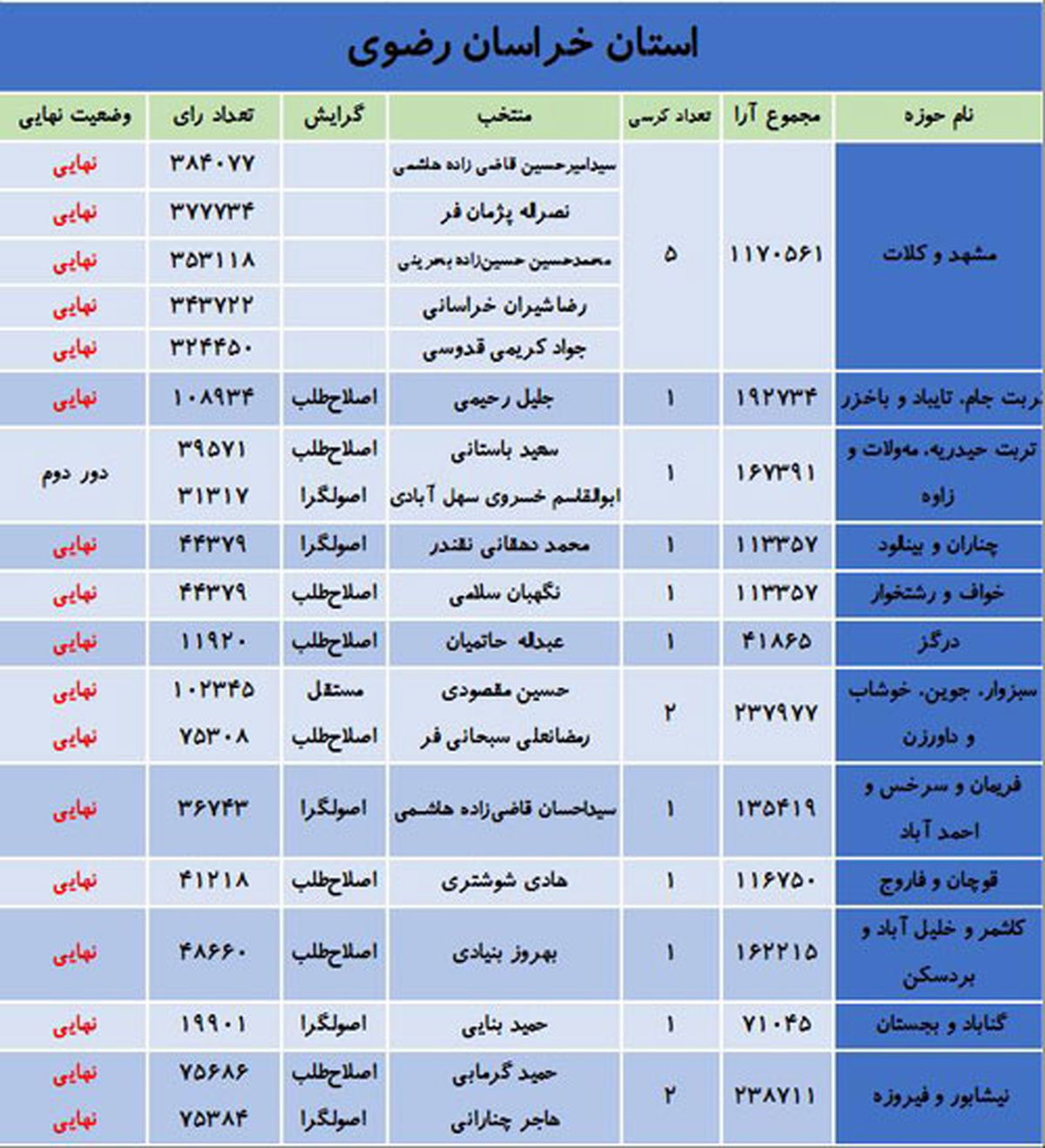 اخبار لحظه به لحظه از نتایج آرای انتخابات مجلس و خبرگان