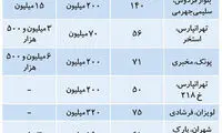 وضعیت بازار اجاره‌بها در مناطق مصرفی پایتخت