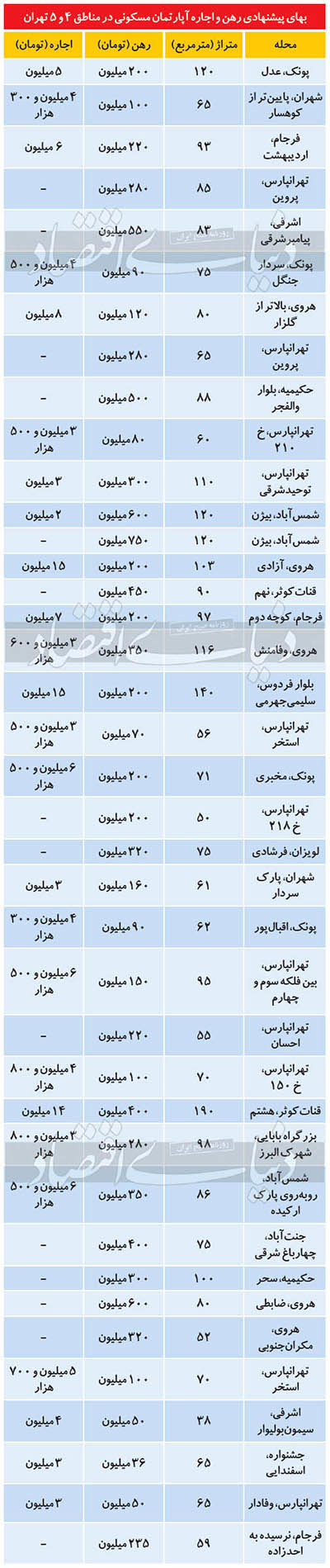 وضعیت بازار اجاره‌بها در مناطق مصرفی پایتخت