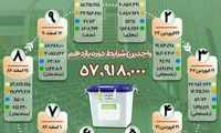 آمار مشارکت در انتخابات مجالس اول تا دهم