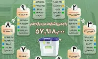 آمار مشارکت در انتخابات مجالس اول تا دهم
