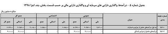 درآمد دولت از جریمه رانندگی در بودجه ۹۸