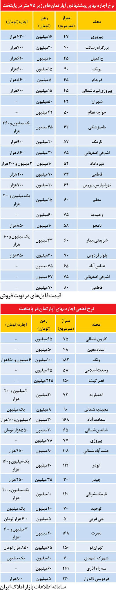 قیمت اجاره آپارتمان در نقاط مختلف تهران