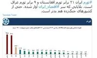 مقایسه نرخ تورم در ایران با عراق و افغانستان