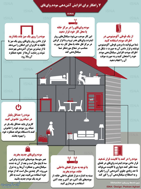 ۷ راهکار برای افزایش آنتن‌دهی مودم وای‌فای