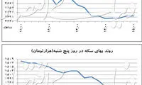 محرک پنهان افزایش قیمت دلا‌ر در بازار