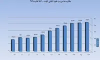 استفاده ۵۳ میلیون نفر از اینترنت موبایل