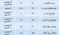 قیمت آپارتمانهای ارزان در شهر تهران