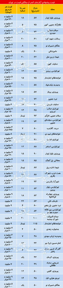قیمت آپارتمانهای ارزان در شهر تهران