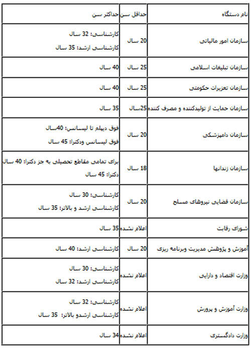 سقف سنی استخدام در دولت چند سال است؟