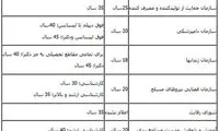 سقف سنی استخدام در دولت چند سال است؟