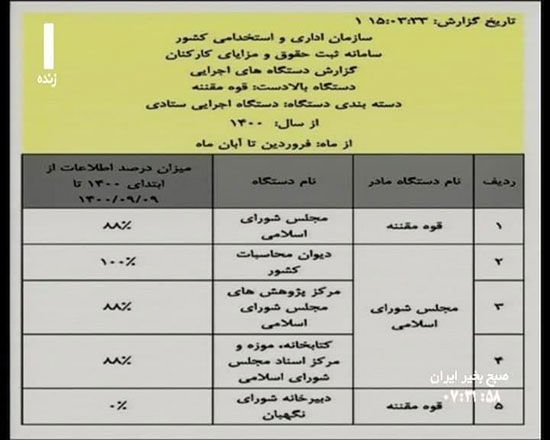 عدم ثبت حقوق کارکنان شورای نگهبان در سامانه