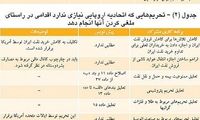 جدول زمانی و جزییات لغو تحریم‌ ها