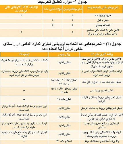 جدول زمانی و جزییات لغو تحریم‌ ها