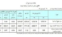 وسعت دریاچه ارومیه کم شد