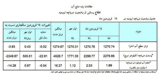 وسعت دریاچه ارومیه کم شد