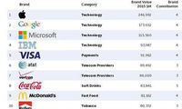 ارزشمندترین برند دنیا را بشناسید