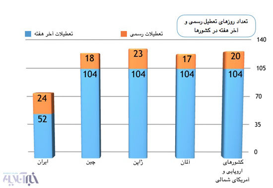 روز‌های تعطیل در ایران آنقدر هم زیاد نیست اما ...