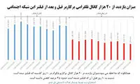 سقوط رتبه تلگرام در ایران و جهان