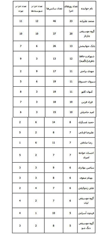 رکودداران برگزاری کنسرت در یک سال اخیر