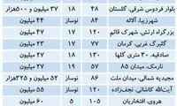 اوضاع قیمتیِ املاک موجود در بازار