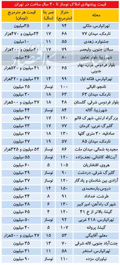 اوضاع قیمتیِ املاک موجود در بازار